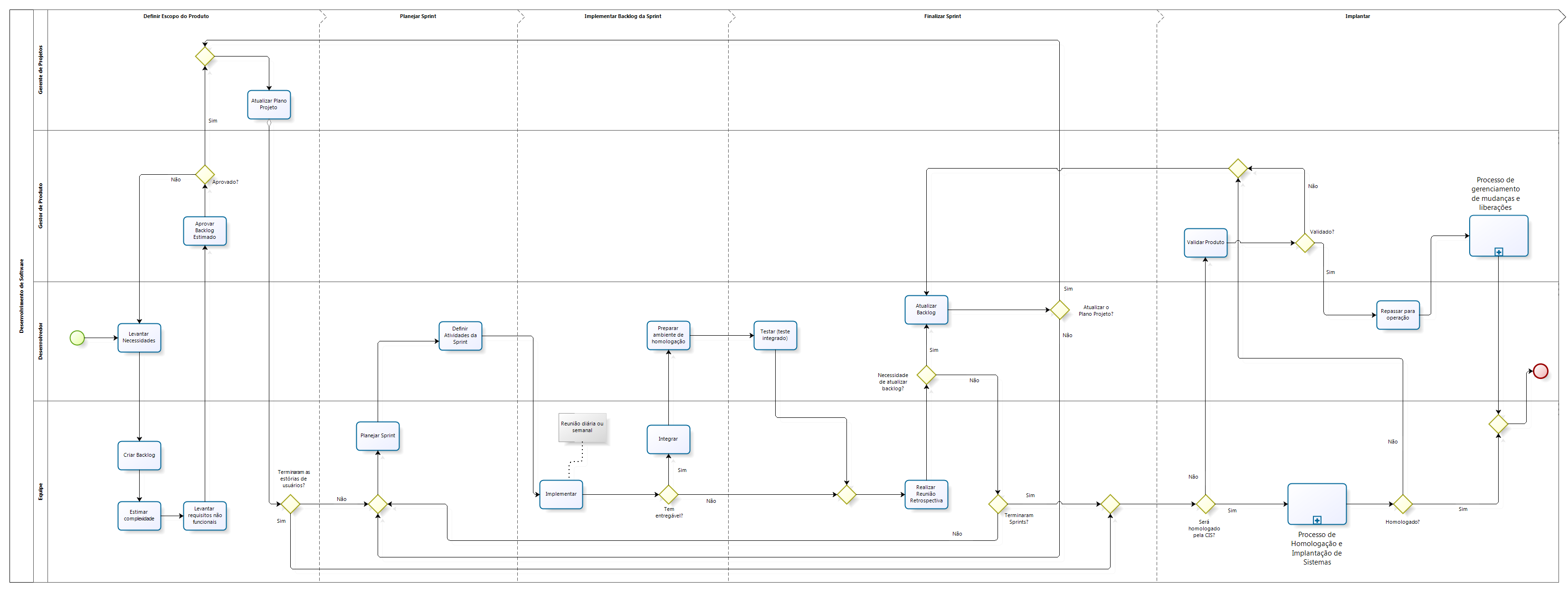 Processo de Desenvolvimento de Software Processo de Desenvolvimento de Software